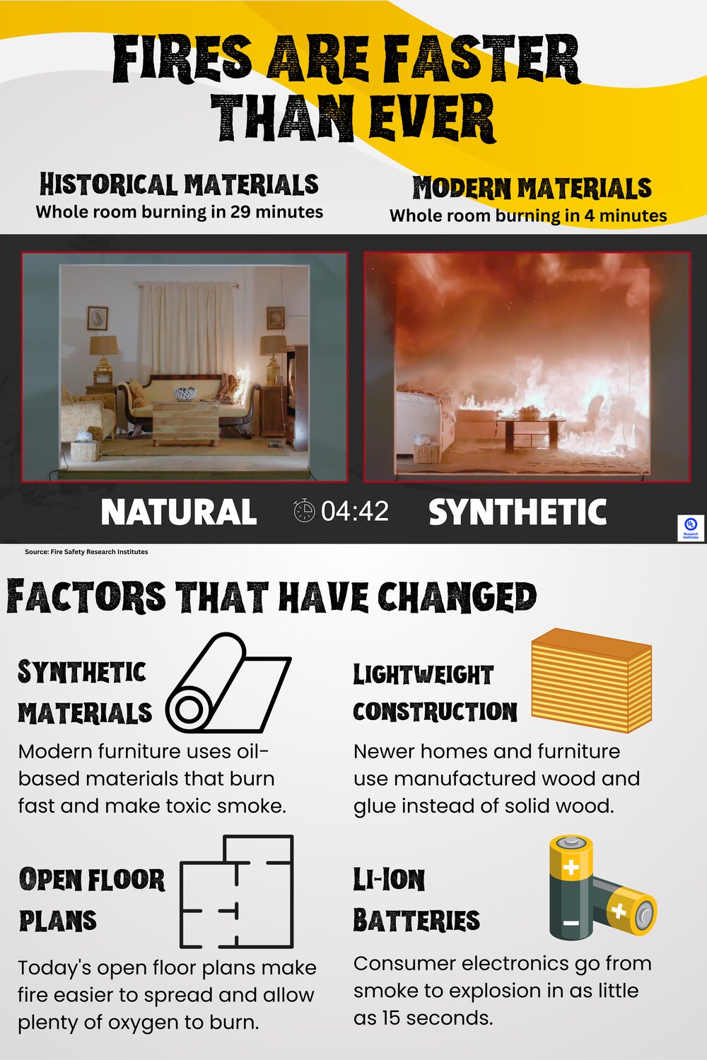 Panel as installed, Fires Are Faster Than Ever. Historical materials: whole room burning in 29 minutes. Modern materials: whole room burning in 4 minutes. Factors that have changed: synthetic materials burn fast and make toxic smoke; lightweight construction uses manufactured wood and glue instead of solid wood; open floor plans let fire spread and allow more oxygen to burn; lithium-ion batteries can go from smoke to explosion in as little as 15 seconds.