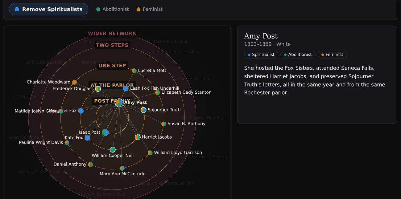 Interactive social-network graph from Speaking Through the Dead, showing Amy Post's Rochester reform network radiating outward through concentric rings of connection.