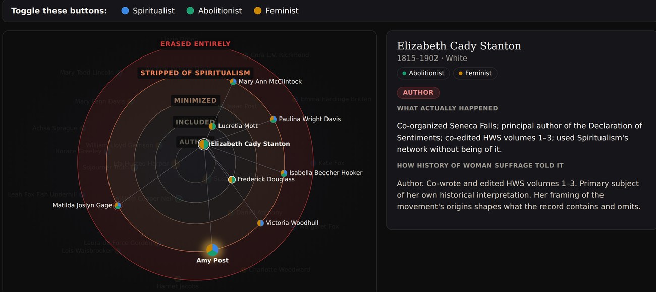 The same network graph, second use, re-labeled. A toggle reads Toggle these buttons, with the same Spiritualist, Abolitionist, feminist legend. Concentric rings now read, from center outward: Author, Included, Minimized, Stripped of Spiritualism, Erased Entirely. Elizabeth Cady Stanton now glows at the center; Amy Post has moved to the outer Erased Entirely ring. A side panel reads: Elizabeth Cady Stanton, 1815–1902, White, tagged Abolitionist, feminist, Author. What Actually Happened: co-organized Seneca Falls; principal author of the Declaration of Sentiments; co-edited History of Woman Suffrage volumes 1 through 3; used Spiritualism's network without being of it. How History of Woman Suffrage Told It: Author. Co-wrote and edited HWS volumes 1 through 3. Primary subject of her own historical interpretation. Her framing of the movement's origins shapes what the record contains and omits.
